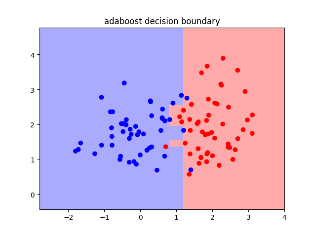 DecisionBoundary