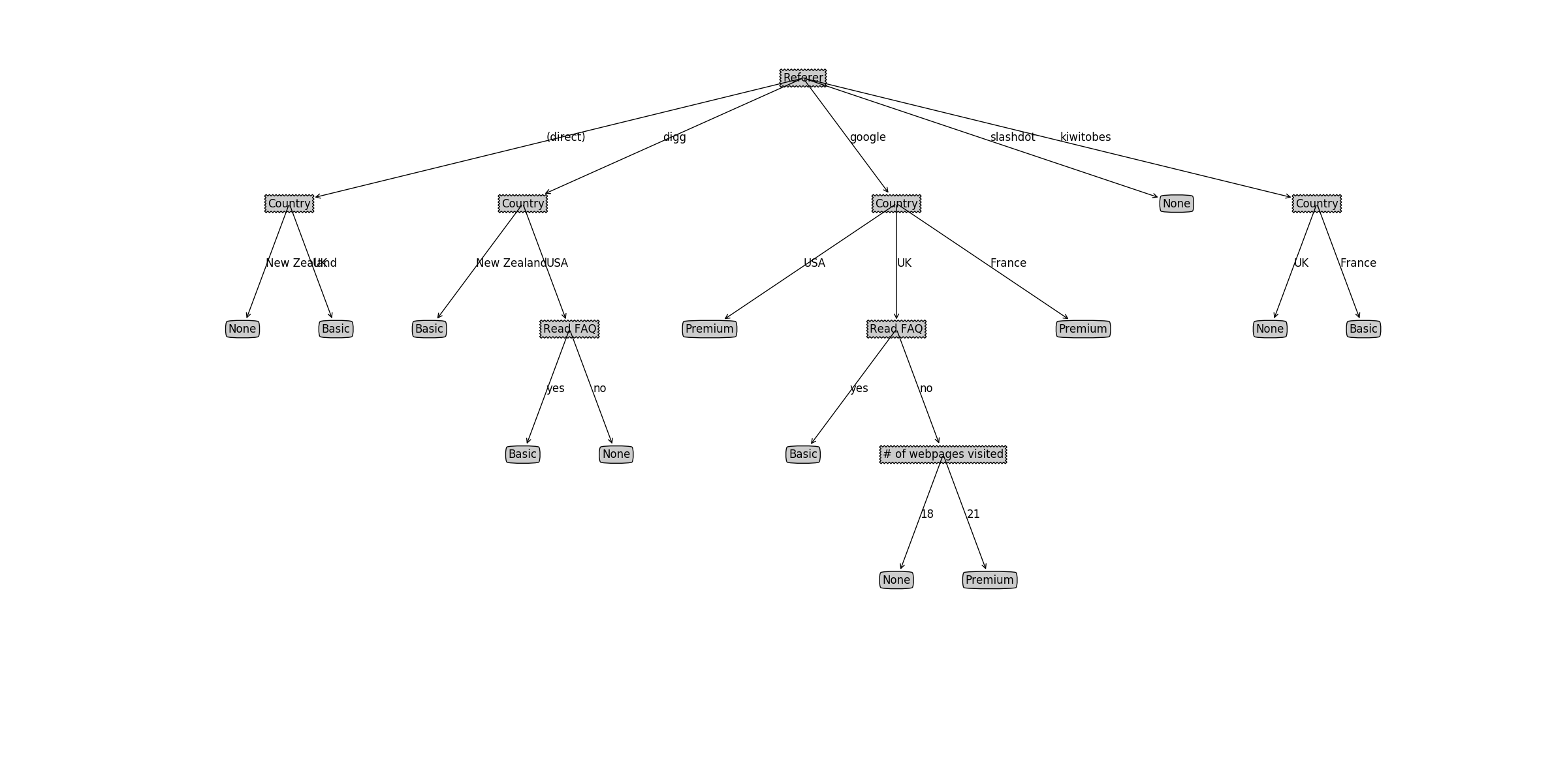 decision tree