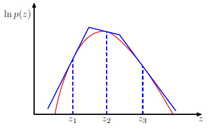 Adaptive Rejection Sampling