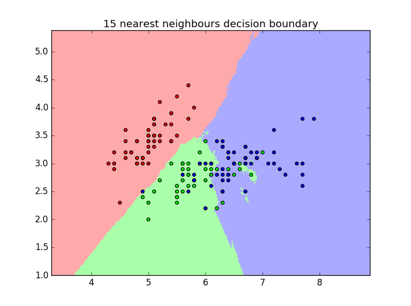 decision boundary