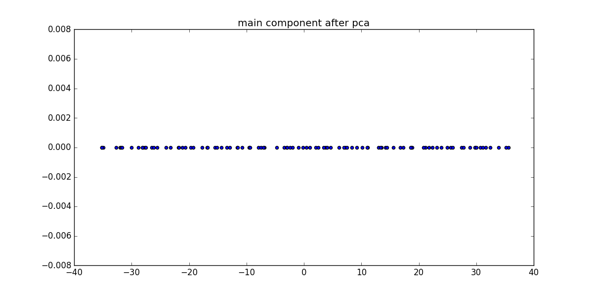 pca_projection