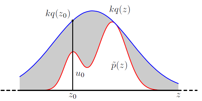 Rejection Sampling